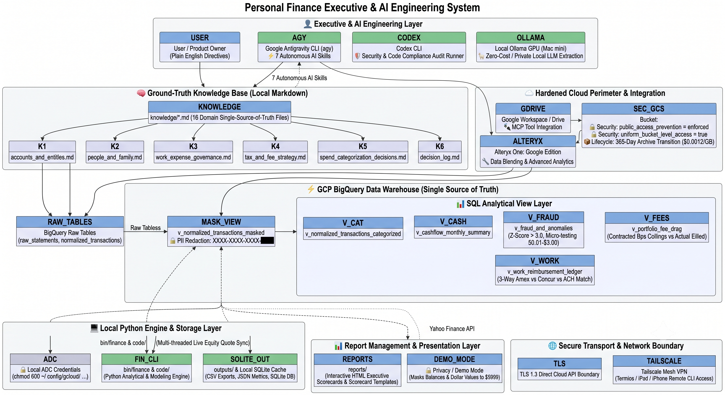 Personal Finance Engine Architecture
